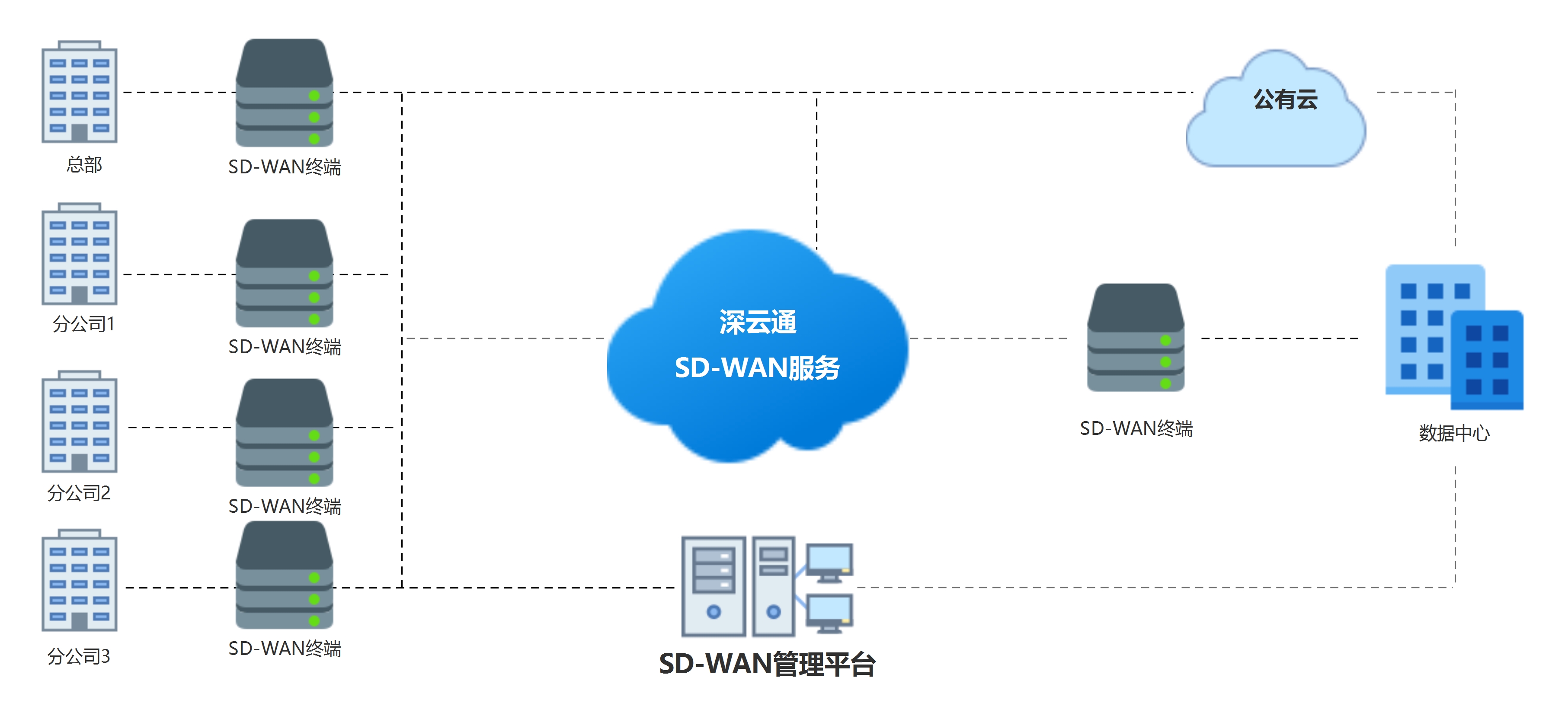 SD-WAN简单架构.jpg SD-WAN简单架构.jpg